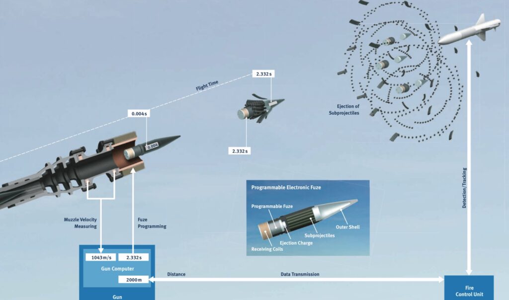 Skynex - a resposta antidrone da Rheinmetall - Forças Terrestres ...