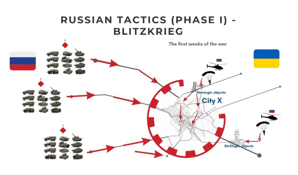 phase I blitzkrieg